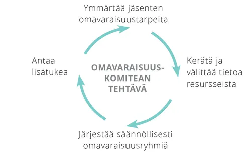 omavaraisuuskomitean tehtävä