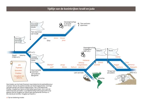tijdlijn van de koninkrijken Israël en Juda