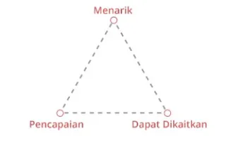 bahan bertulis yang berkesan