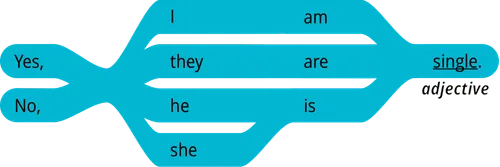 pattern 2 answer yes, he is adjective