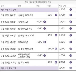 잭의 수익 지출 장부: 3월 15~20일