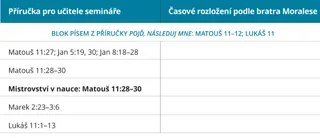 obrázek č. 3 znázorňující průvodce časovým rozložením od bratra Moralese