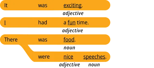 pattern 1 answer It was adjective. I had a adjective time. There were noun.
