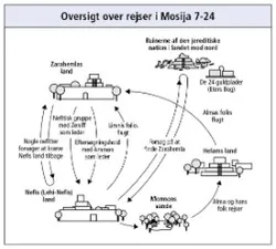 rejser i Mosija 7-24
