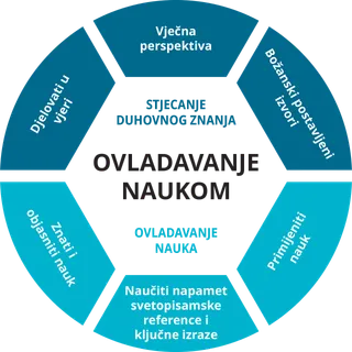 Tablica obuke za ovladavanje naukom