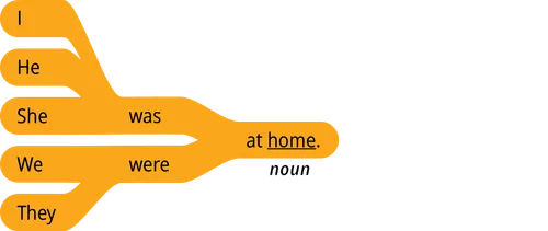 pattern 1 answer I was at noun