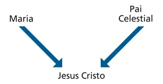 gráfico de linhagem de Jesus Cristo