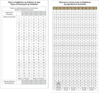 mga chart sa pagbabasa ng mga banal na kasulatan