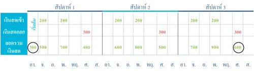 กระแสเงินสดที่ควรเป็น