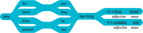 pattern 2 question why do you like living on a adjective noun