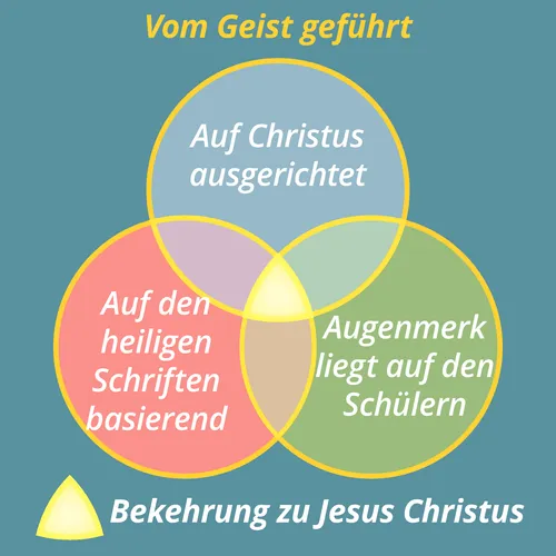 Grafik: Vom Geist geführte Lernerfahrung