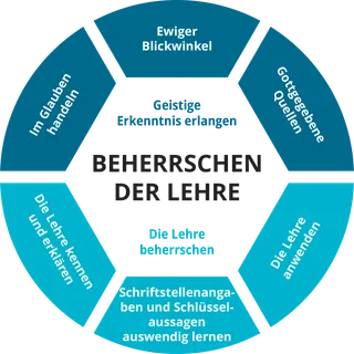 Beherrschen der Lehre – Schulungstabelle
