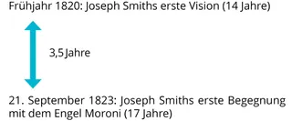 Übersicht: Die erste Vision und der Engel Moroni