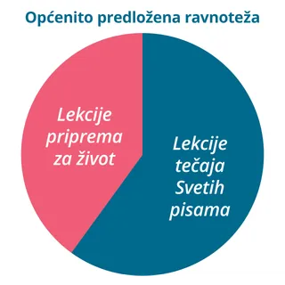 Opći predloženi grafikon ravnoteže