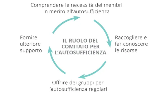 Il ruolo del comitato per l’autosufficienza