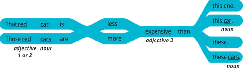 pattern 2 answer that adjective 1 or 2 noun is less adjective 2 than this noun