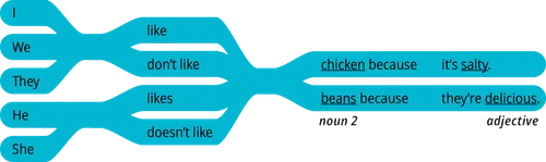 pattern 2 answer I like noun 2 because it’s adjective