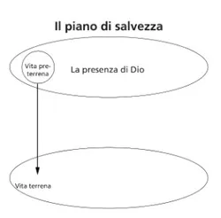 plan of salvation diagram 2