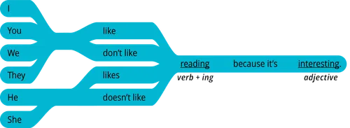 pattern 2 answer I like verb + ing because it’s adjective