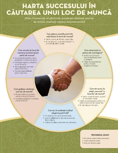 harta succesului în căutarea unui loc de muncă