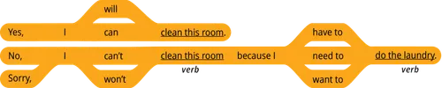 pattern 1 answer no I can’t verb because I need to verb