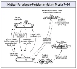perjalanan-perjalanan dalam Mosia 7–24