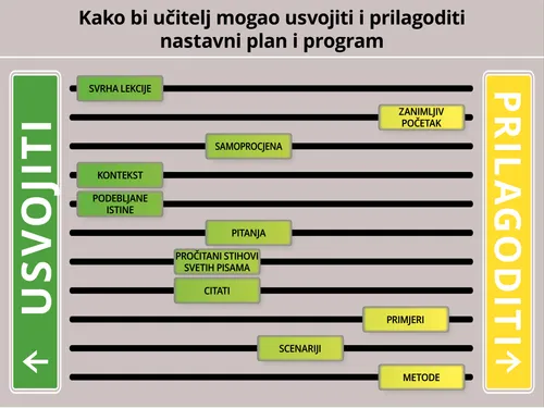 Grafički prikaz kako učitelj može prilagoditi nastavni plan i program