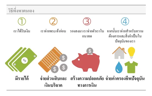 กราฟิกวิธีพึ่งพาตนเอง