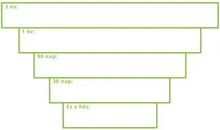 Három évre vonatkozó céljaim