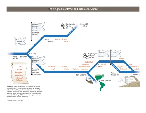 a chart depicting the timeline of the kingdoms of Israel and Judah