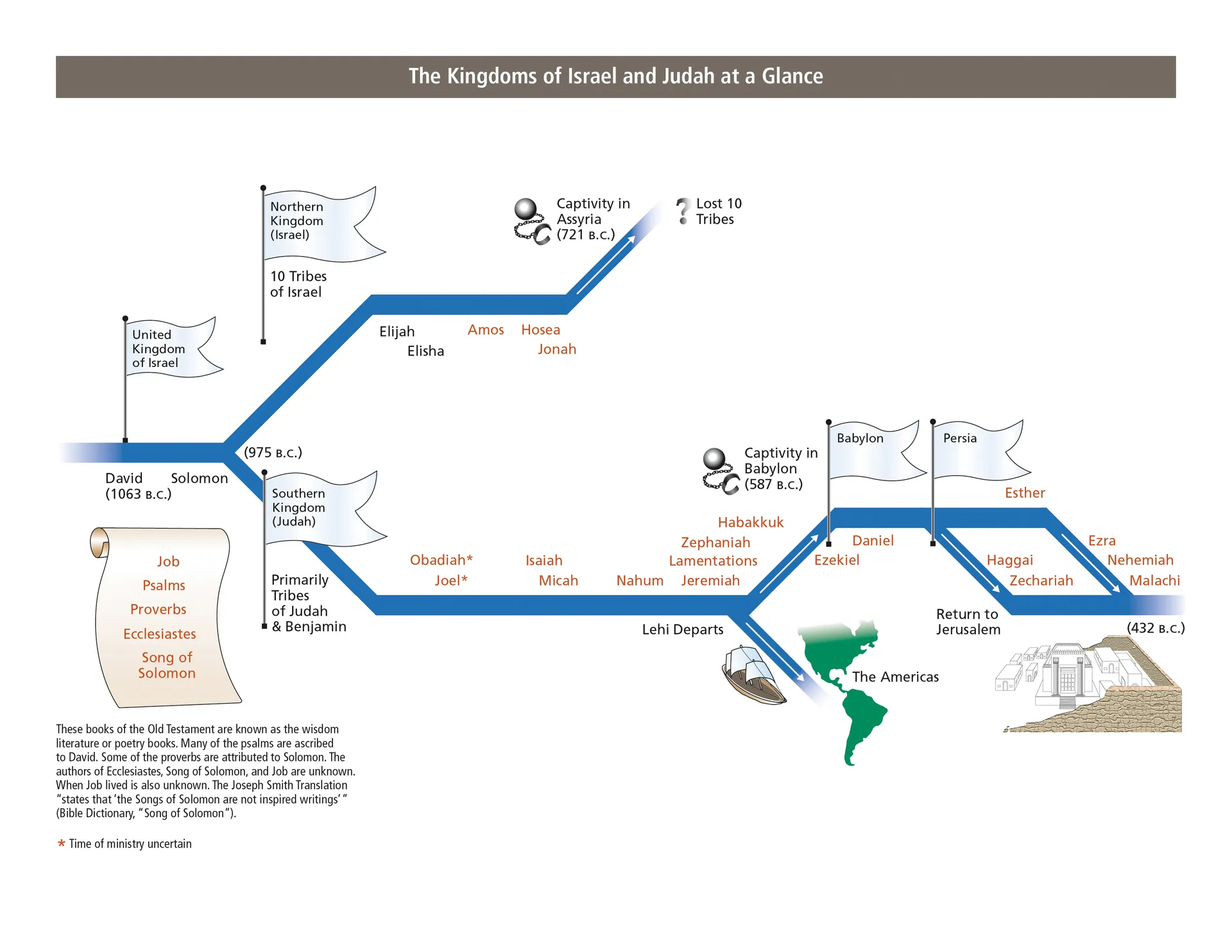 A chart depicting the timeline of the kingdoms of Israel and Judah.