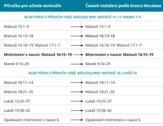 obrázek č. 7 znázorňující průvodce časovým rozložením od bratra Moralese