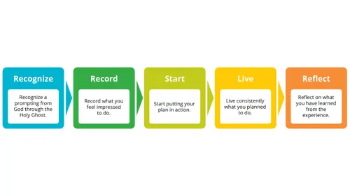 Assess Your Learning 6 chart