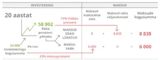 investeerimise tabel, 20 aastat