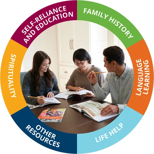 Graphic with a group of people studying while using and reading the English Connect Instructor and Learner manuals. The following phrases are used to form a circle around the image, "Self-reliance and Education, Family History, Language Learning, Life Help, Other Resources, Spirituality."