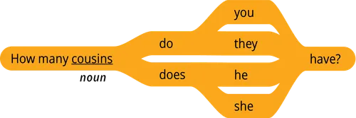 pattern 1 question how many noun do you have