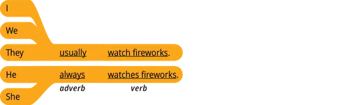 pattern 1 answer I adverb verb