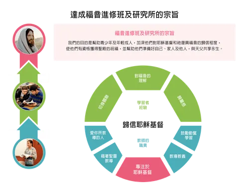 福音進修班及研究所宗旨第1頁