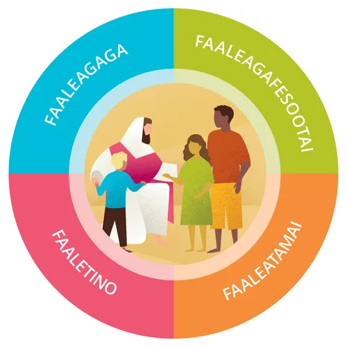 faaleagaga, faaleagafesootai, faaleatamai, faaletino