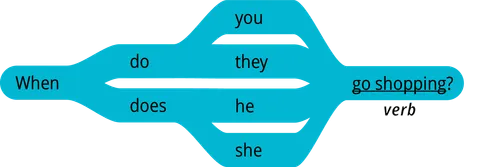 pattern 2 question when do you verb