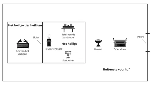 illustratie van de indeling van de tabernakel