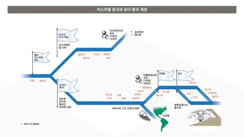 이스라엘 왕국과 유다 왕국을 보여 주는 도표