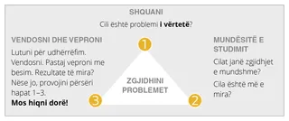 Model për zgjidhjen e problemeve