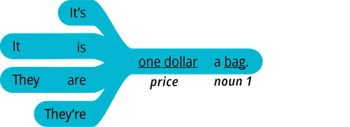 pattern 2 answer It’s price a noun 2