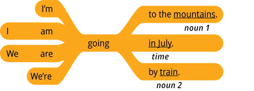 pattern 1 answer I’m going to the noun 1