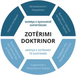 faqja e fundit grafike e Zotërimit Doktrinor