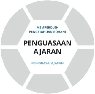 Lapisan dasar grafik Penguasaan Ajaran