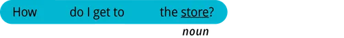 pattern 2 question how do I get to the noun