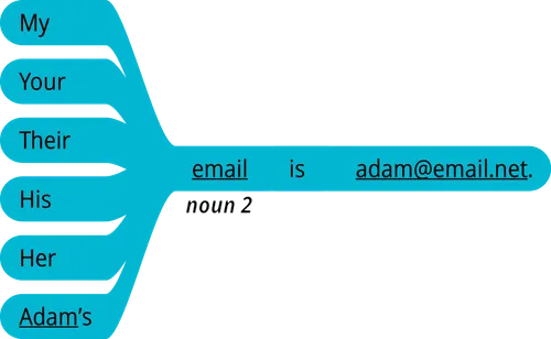 pattern 2 answer my noun 2 is