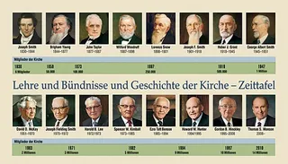 LuB – Chronologische Übersicht